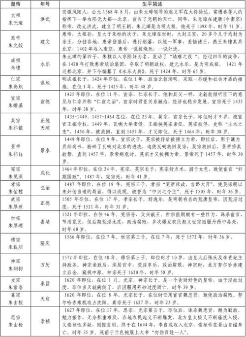 中国历史皇帝顺序表及年限