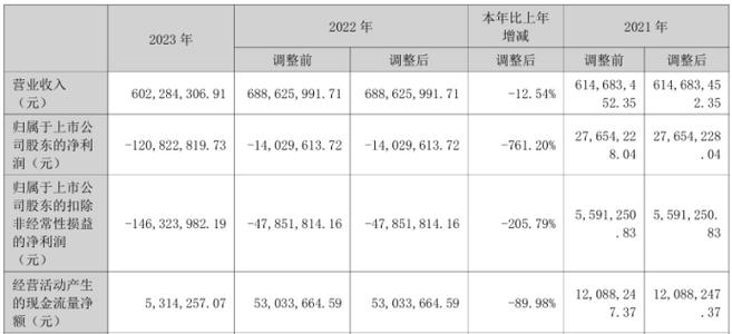 海特生物2023年亏损1.21亿同比亏损增加 董事长陈亚薪酬98.92万