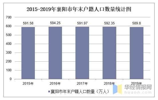 20152019年襄阳市常住人口数量户籍人口数量及人口结构分析