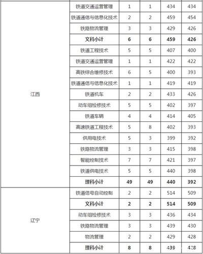 南京铁道职业技术学院2020年高考录取分数线已公布
