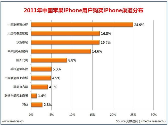iimedia2011年中国苹果iphone手机用户调查研究报告