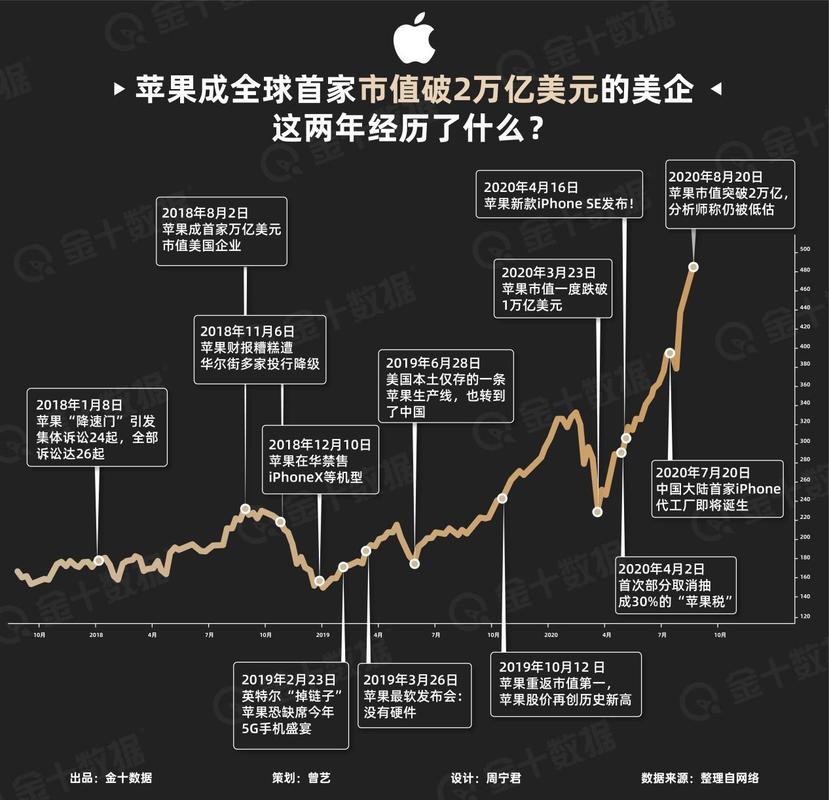 苹果市值突破2万亿美元这两年都发生了什么