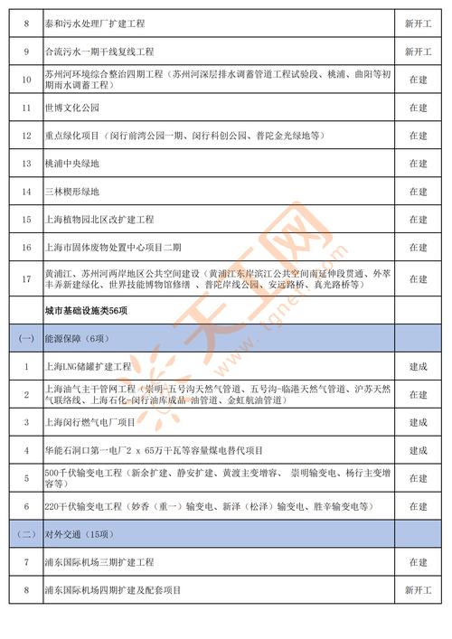 上海市2022年重大项目清单共216项附完整名单