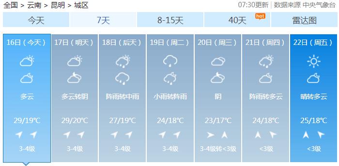 昆明天气预报7月18日:阵雨转中雨,18～26℃,偏南风转偏东风2～3级;7月