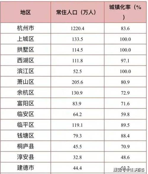 原创杭州市各县区人口排行榜6个区突百万