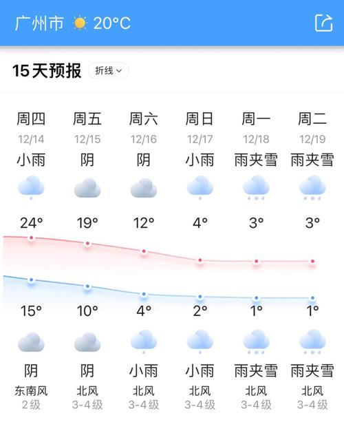 (粉丝发来的图片,广州未来15天天气预报.