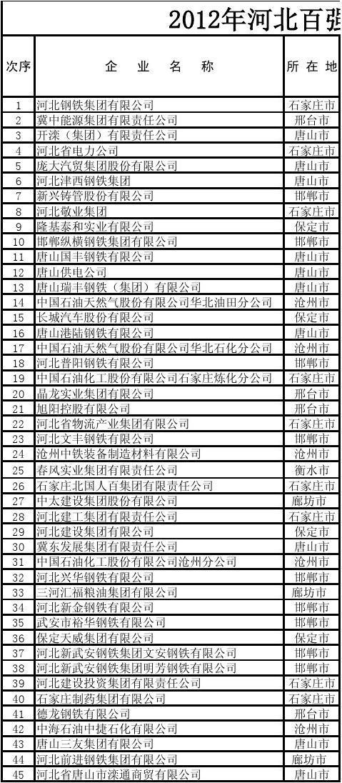 2012年河北百强企业名单
