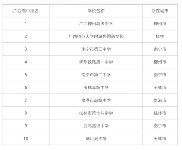 广西高中排名,柳州高级中学稳居第一,南宁三中仅排第三
