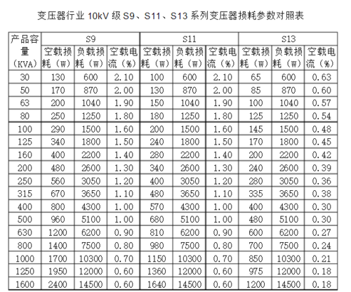 s13-110kv变压器的参数表