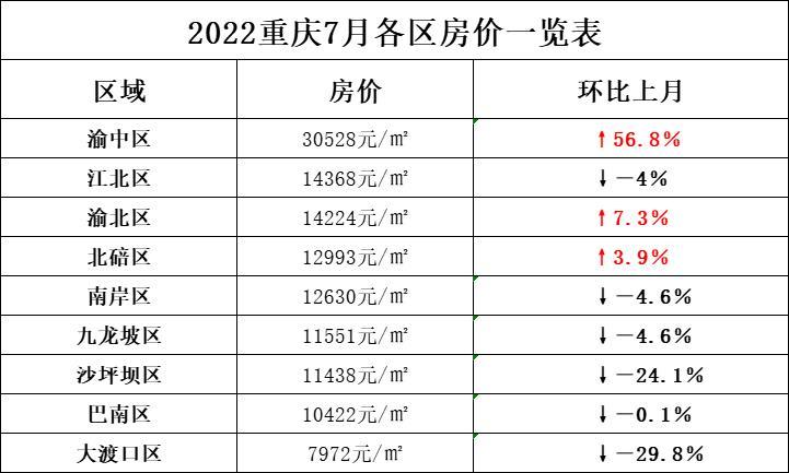 重庆房价2022年最新房价多少钱一平方,重庆各区的房价走势如何?