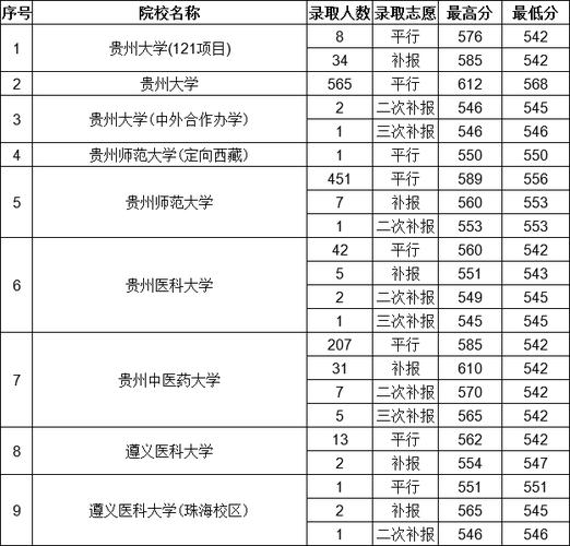 贵州2019高考7月27日一本录取情况公布贵州大学理科最高614分