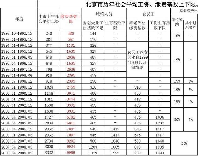 北京市历年社会平均工资,缴费基数上下限,缴费比例一览表