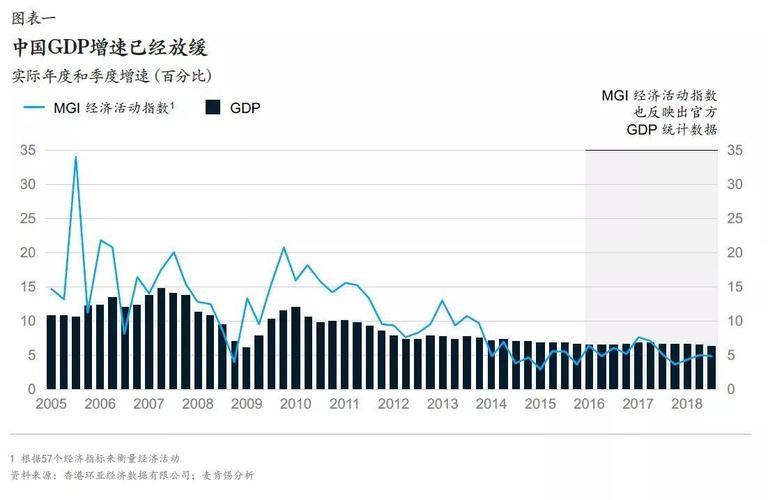 2018年中国经济活动放缓:官方统计数据显示,2018年中国实际gdp增长6.