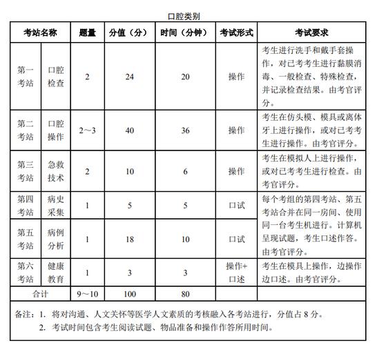 2022广西执业医师考试4大专业类别的考试时间分值占比全公开一次让你