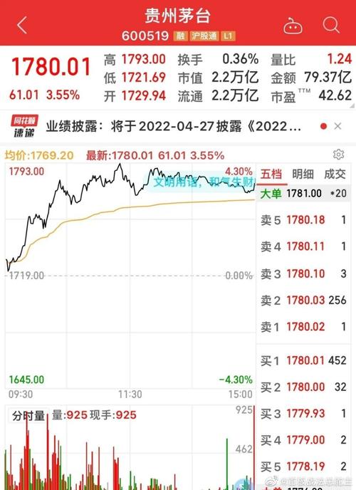 今日看盘贵州茅台这种股票的股价