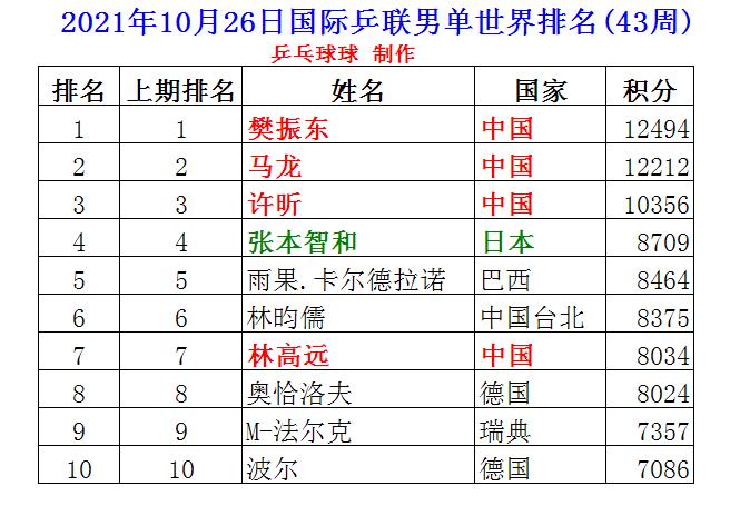 乒乓球男单10月世界排名,樊振东第一,马龙第二未来名次恐下滑