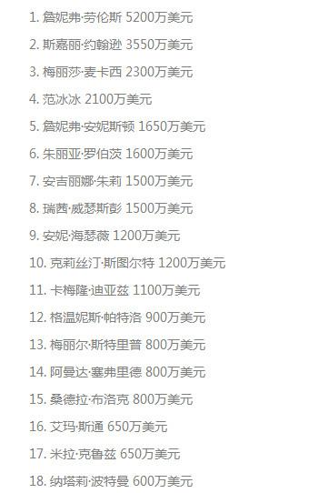 2015中国女星收入排行榜揭晓