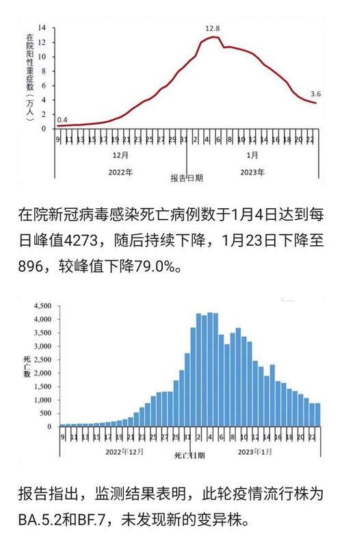 中国疾控中心发布新冠疫情感染情况,在2022年前后,全国感染新冠人数