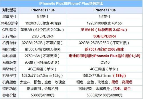 iphone7 plus和iphone6s plus哪个好 iphone7 plus对比6s plus