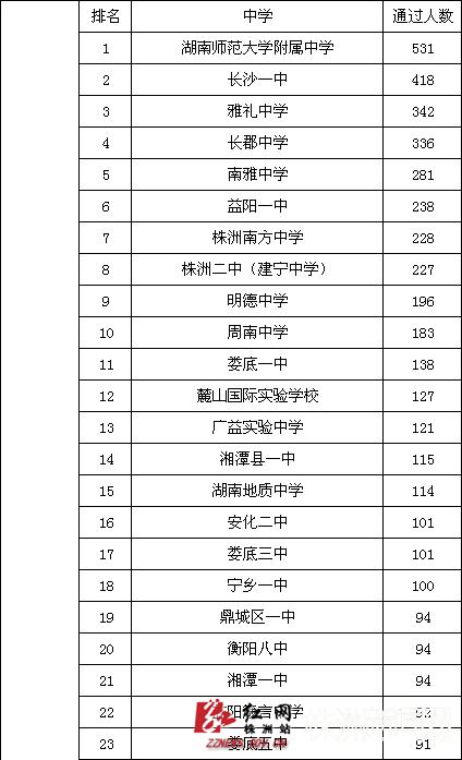 2015中国高中排行榜 湖南2所名校居前十