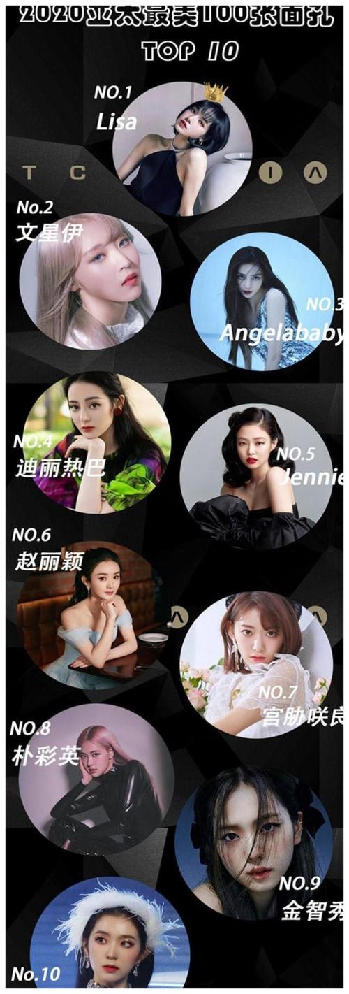 tc candler asia公布2020年度亚太区百大最帅面,百大最美面孔获奖名单