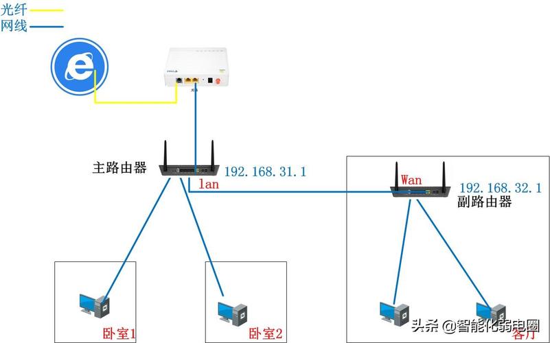 两个路由器怎么无线连接两个不同路由器组网最佳方法