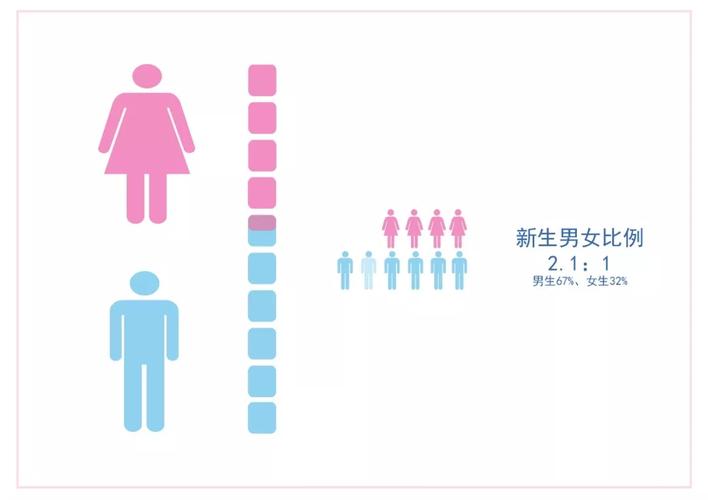 00后男女比例是多少2010年最新人口普查显示男生比女生多1300万