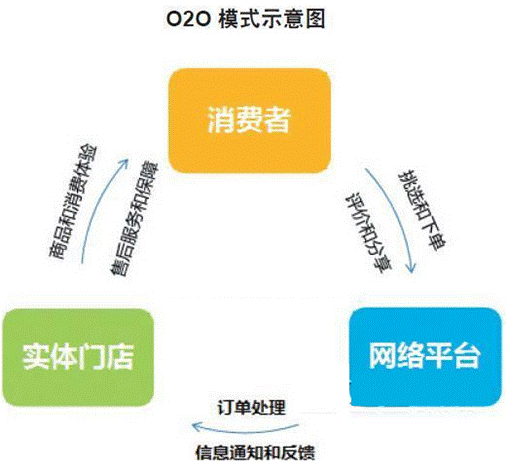 o2o电子商务模式