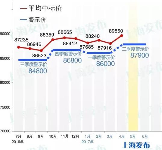 图说:上海车牌价格走势图  来源:上海发布