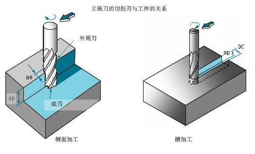 铝材加工中心立铣加工的切削深度是多少?