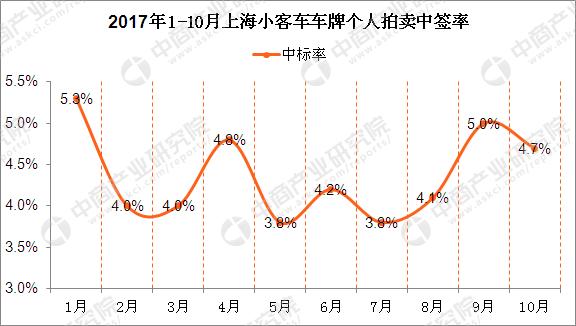 2017年11月上海车牌竞价情况预测分析:中签率将低于5%(图)