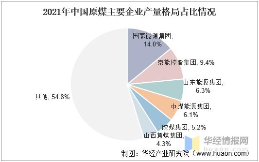 2021年中国原煤主要企业产量格局占比情况