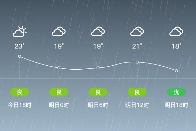 南宁青秀,明日小雨,白天最高气温22℃,夜间最低气温16℃,北风