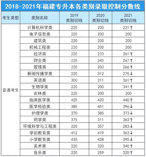 福建省专升本20182021年录取分数线及录取率