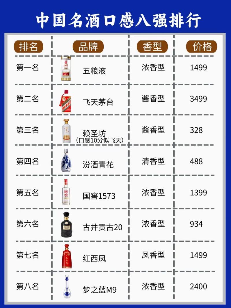 中国八大白酒排名榜单,不见剑南春身影,第三名竟然是它!