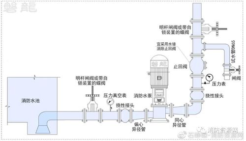 如图所示:(图示1)石峥嵘:消防水泵的吸水管和出水管管路,均应设置压力