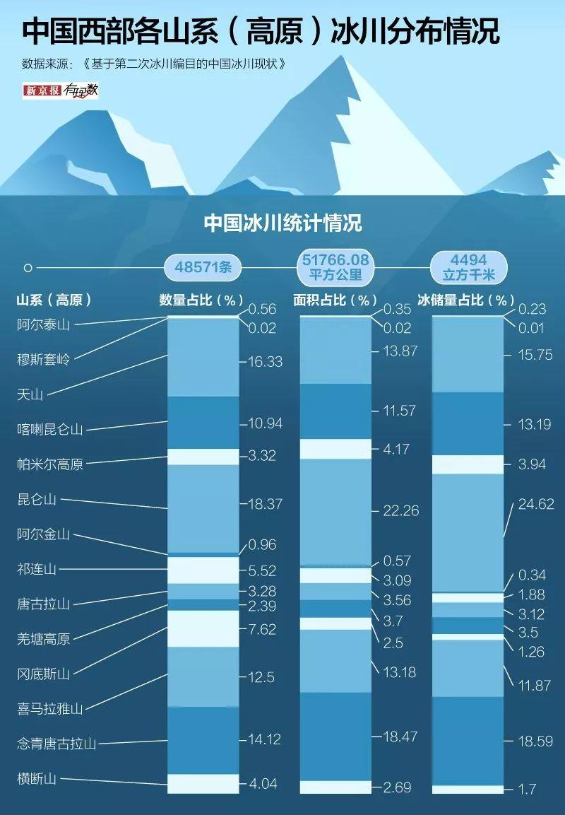 气候变化影响:82%的中国冰川在消退