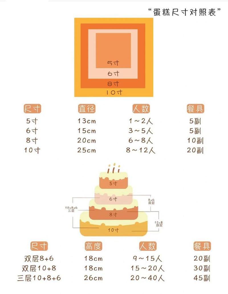 方形90尺寸对照表&蛋糕用量 99方形直径是对角线95既然圆形的做