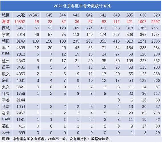 的统计对比(根据官方公布数据统计)这次是北京中考第一次满分660分,各