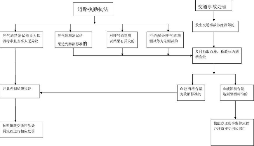 广平县交警大队查处酒驾流程图