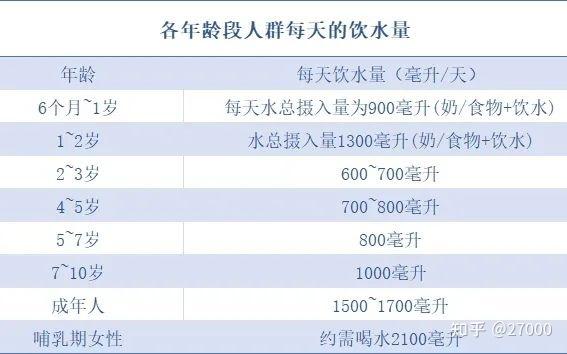 根据《中国居民膳食指南(2016)》建议,各年龄段人群每天的饮水量如下