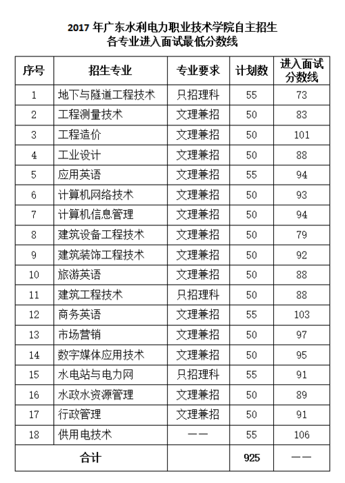 2019广东水利电力职业技术学院自主招生分数线汇总含20172019历年录取