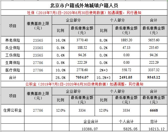 北京市社保缴纳基数及比例(2019年7月-2020年6月)仅供参考