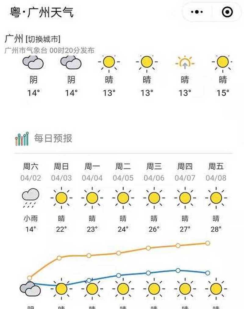 清明假期,广州天气大放送!太阳公公回归,可以出门踏青啦!